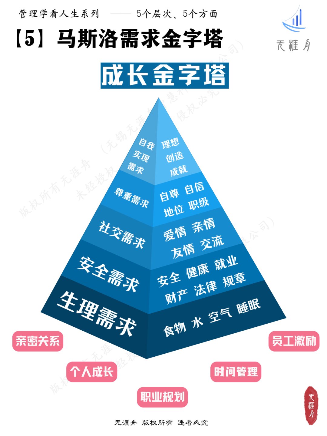 马斯洛需求金字塔理论图片