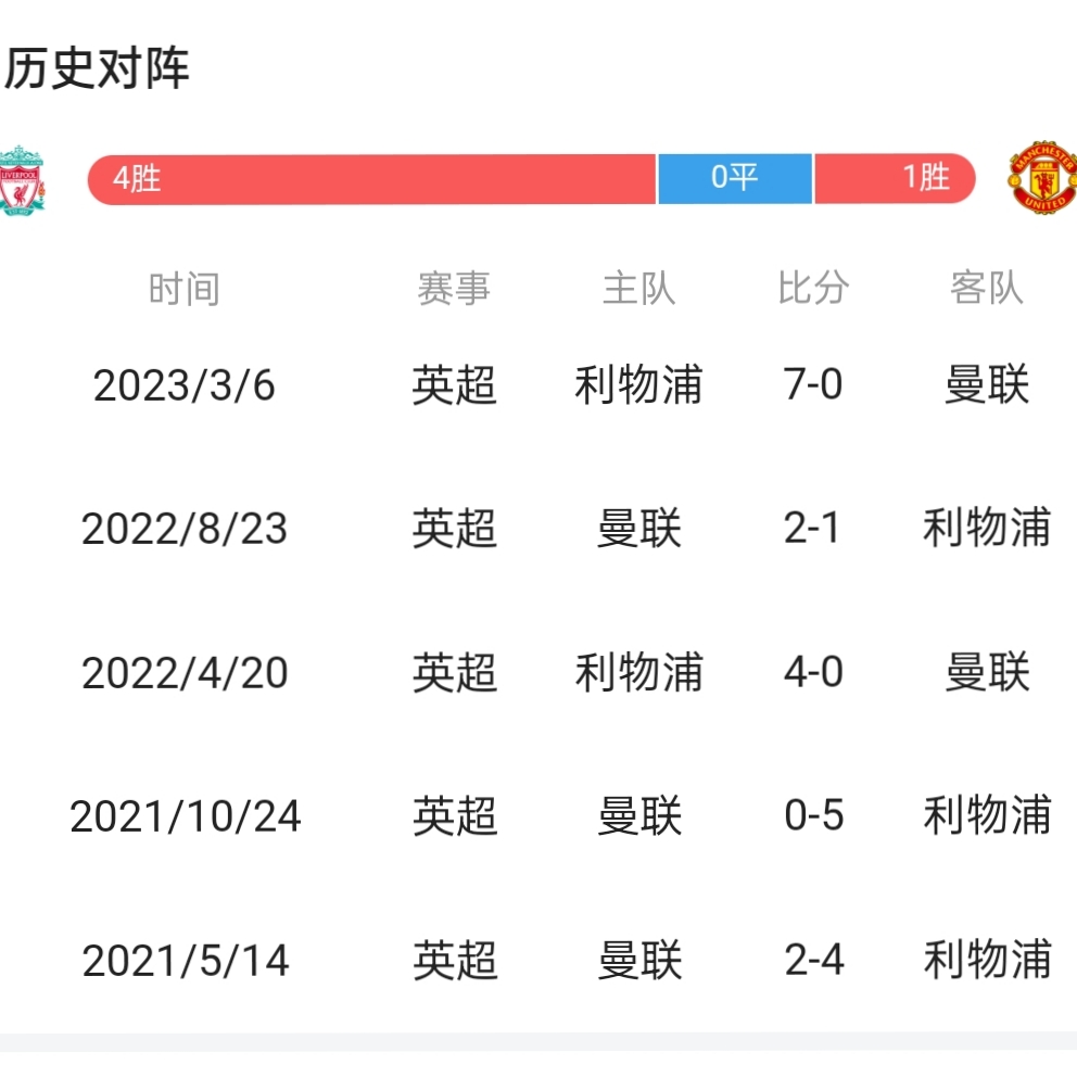 利物浦迎战曼联，红军力争保持不败战绩