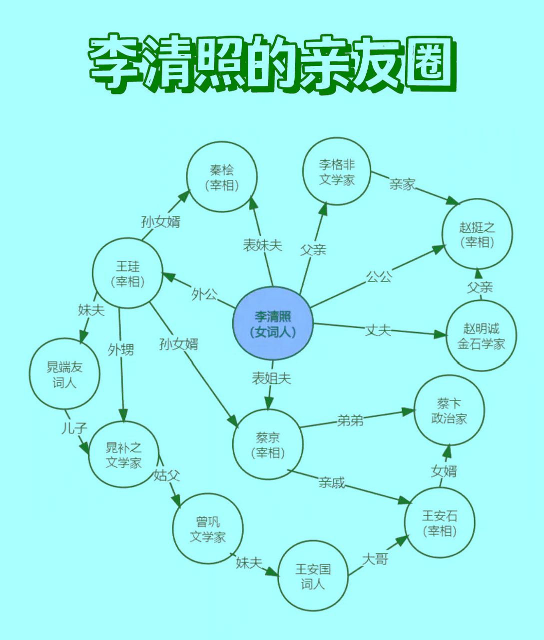 易安大人的亲友圈那是相当炸裂啊#李清照
