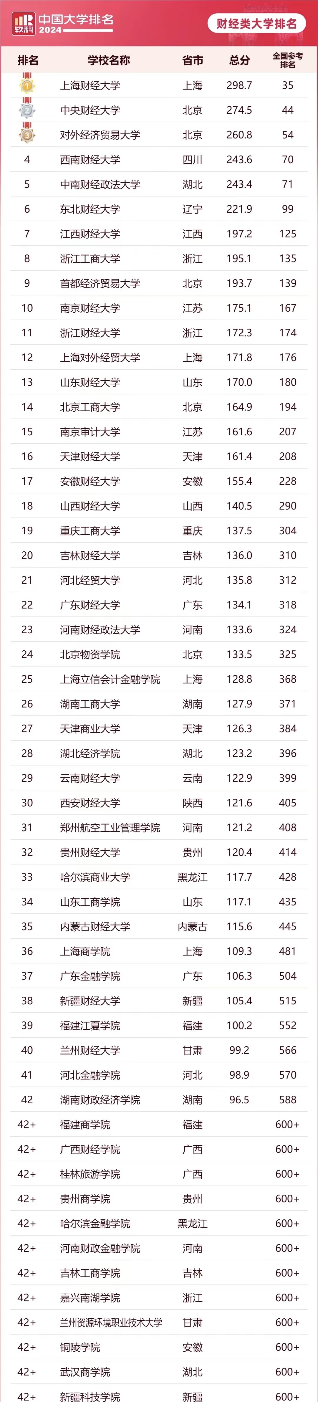 2024软科国内财经类大学排名