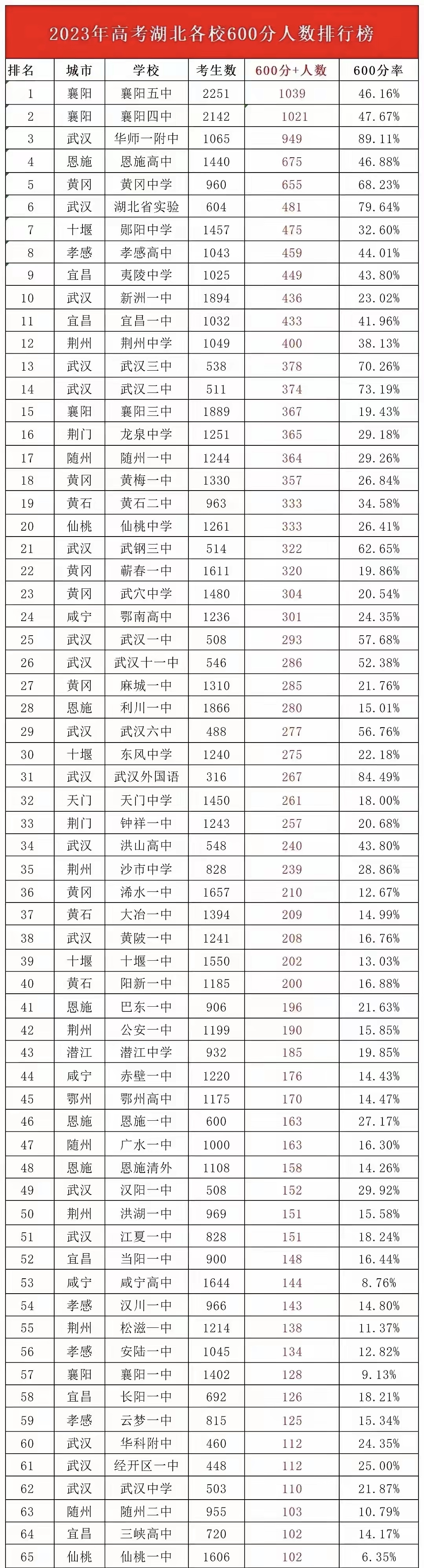 武汉的高中优势太明显了#冷丝说高考