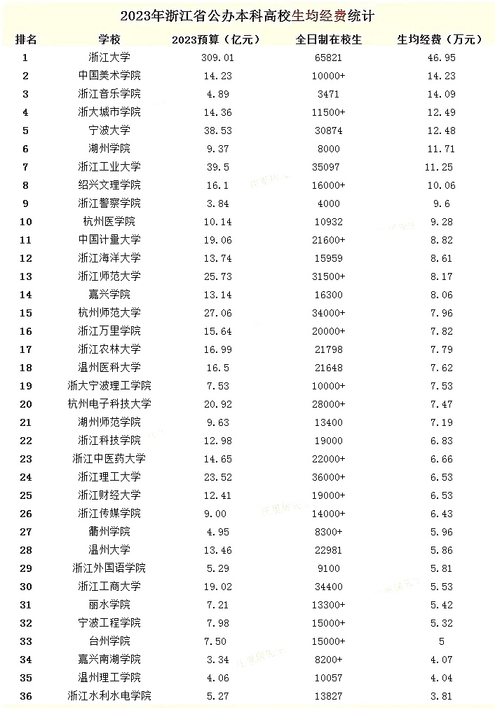 浙江万里学院学费图片