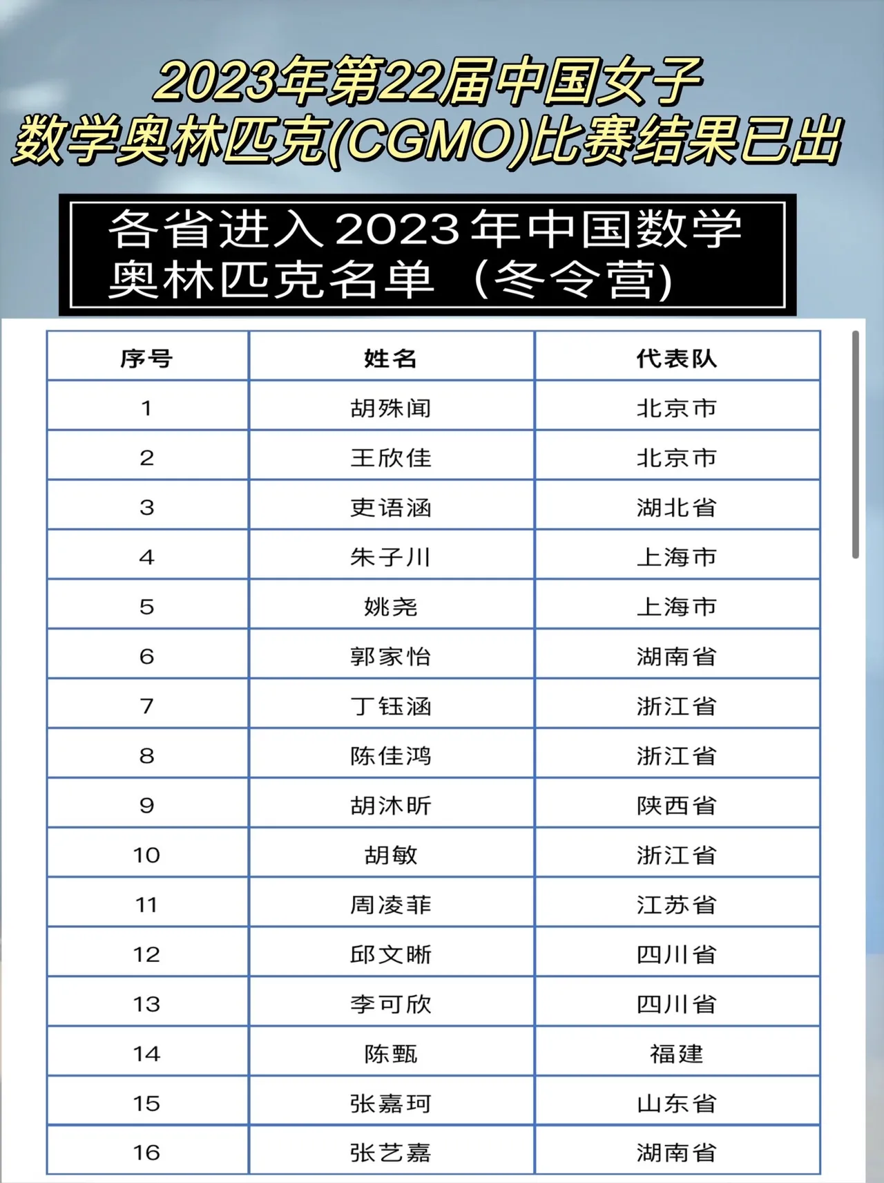 浙江赛区:3位同学(镇海中学丁钰涵,学军中学陈佳鸿,文渊中学胡敏)