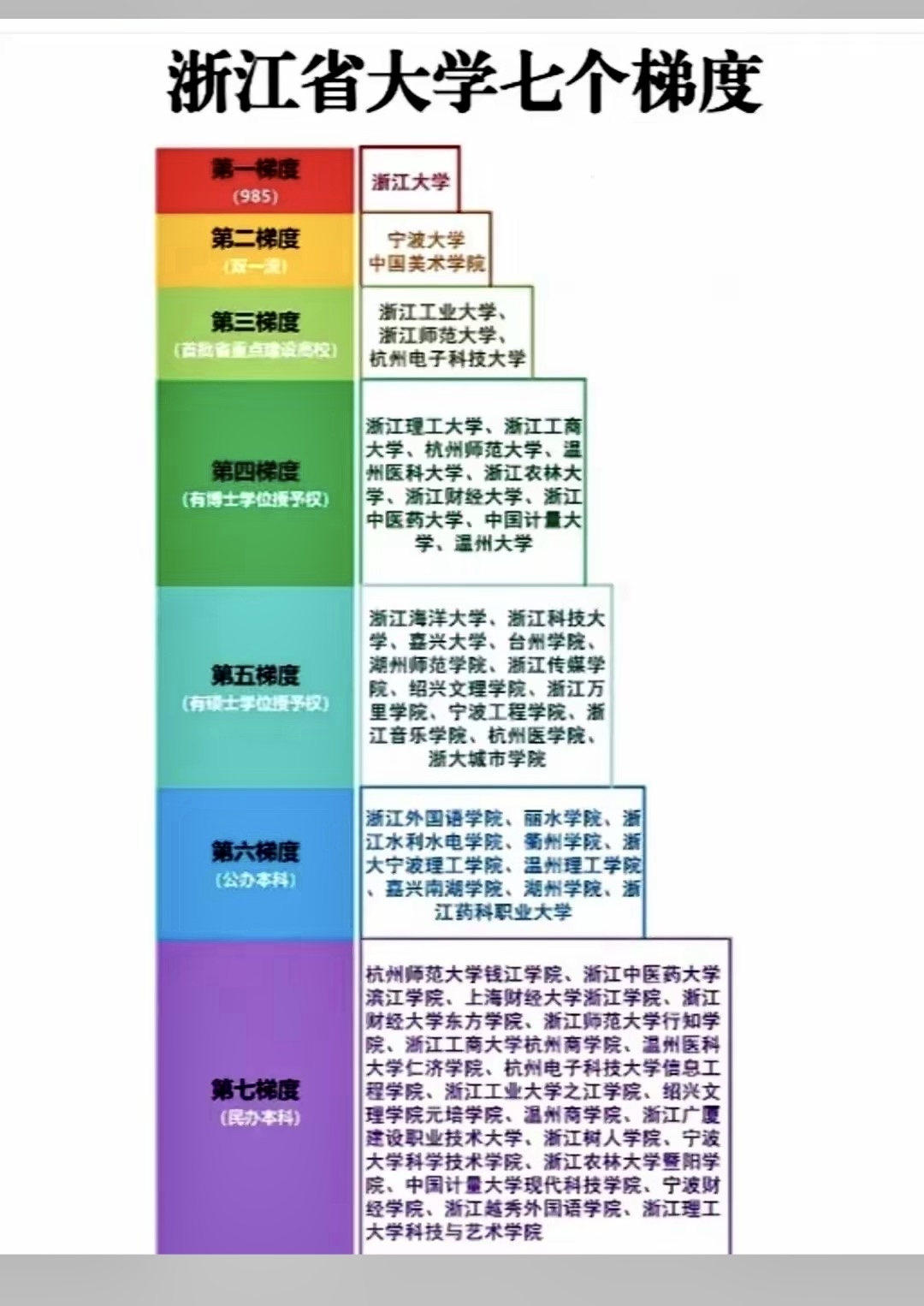 浙江公办大学的7个档次 你认可这种划分方式吗?