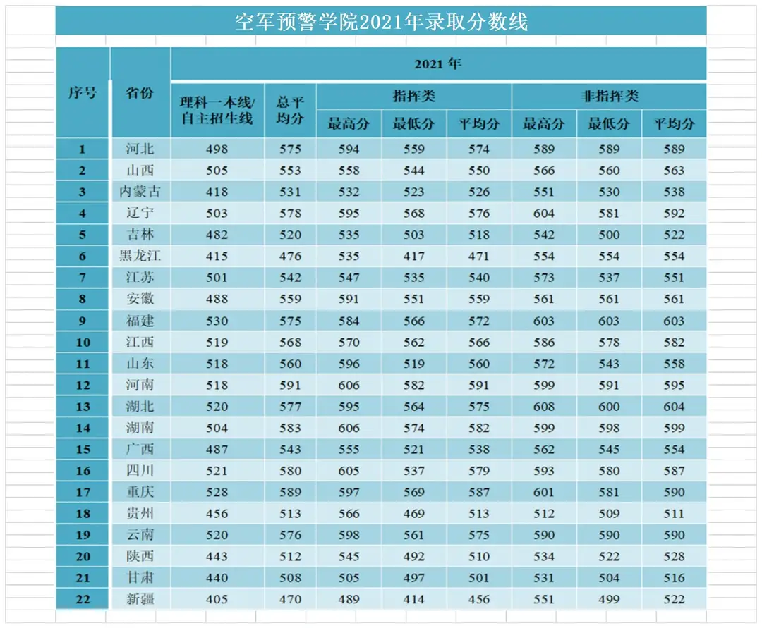 空军预警学院等6所军事院校近几年在各省市自治区高考录取分数线.
