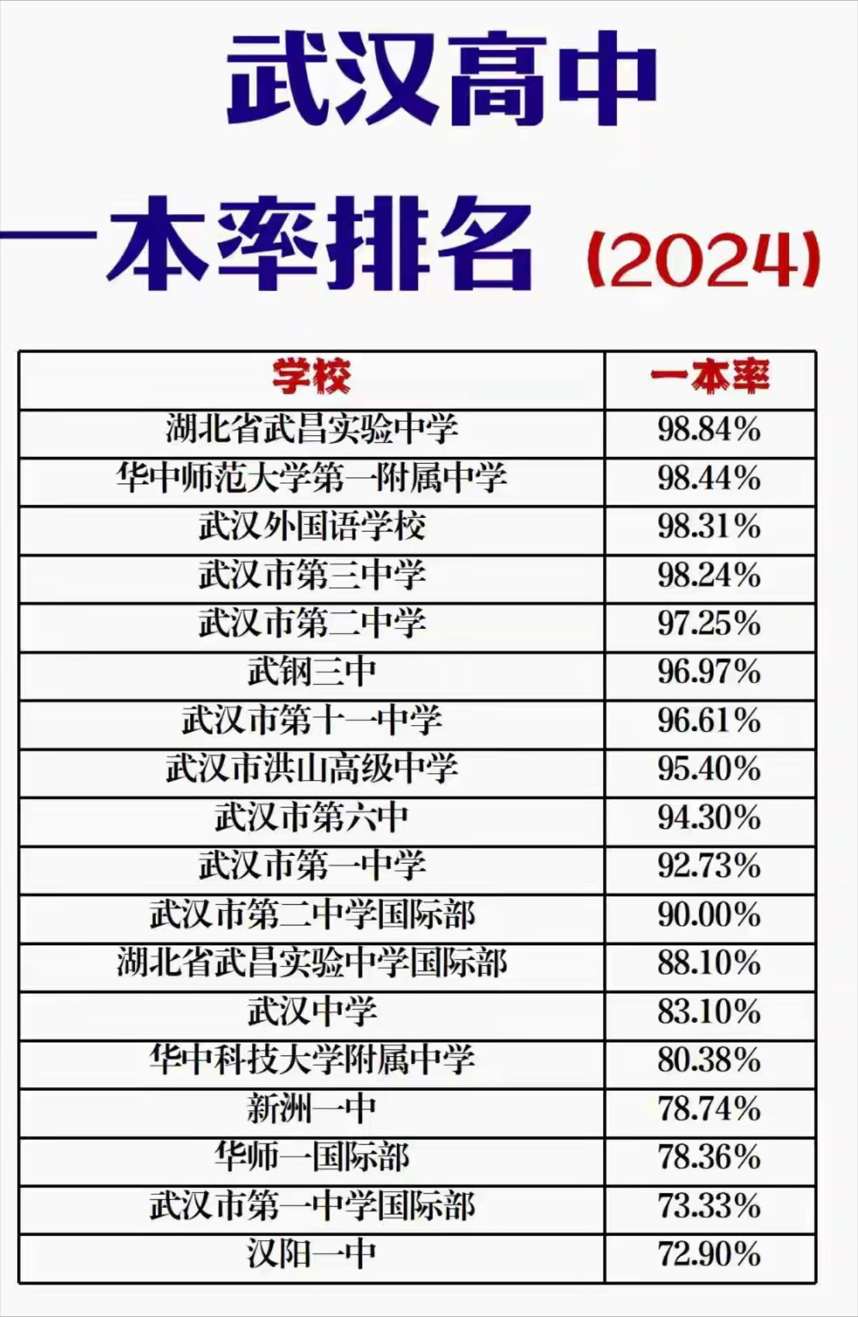 武汉公办高中今年一本线上线率排行榜 武昌实验中学格外引人注目!