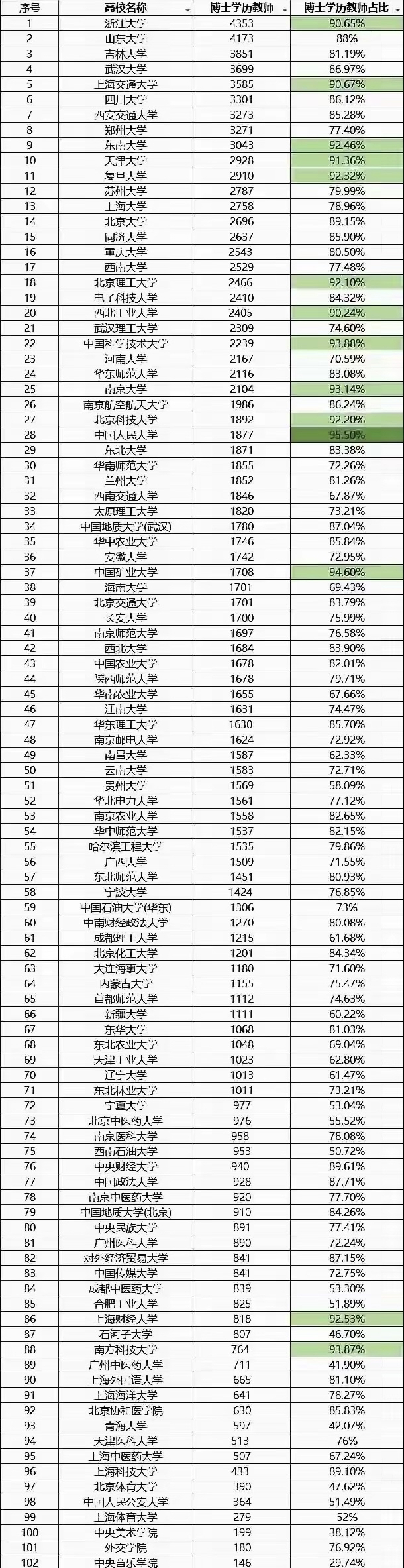 全国高校博士学历教师排名一览表