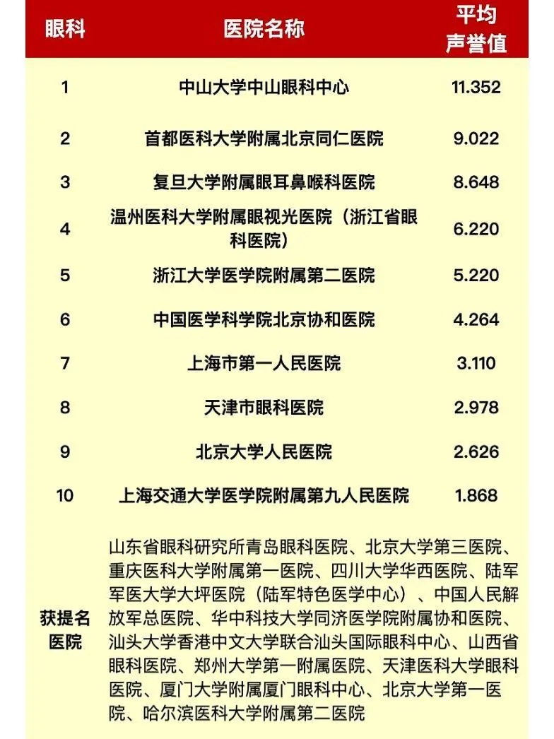 在全国排名前十的眼科医院中,这些医院以其卓越的医疗水平,先进的设备