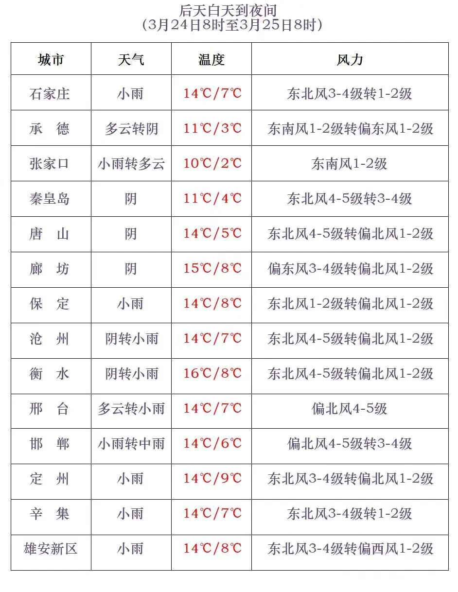 今天,气温仍以上升为主.