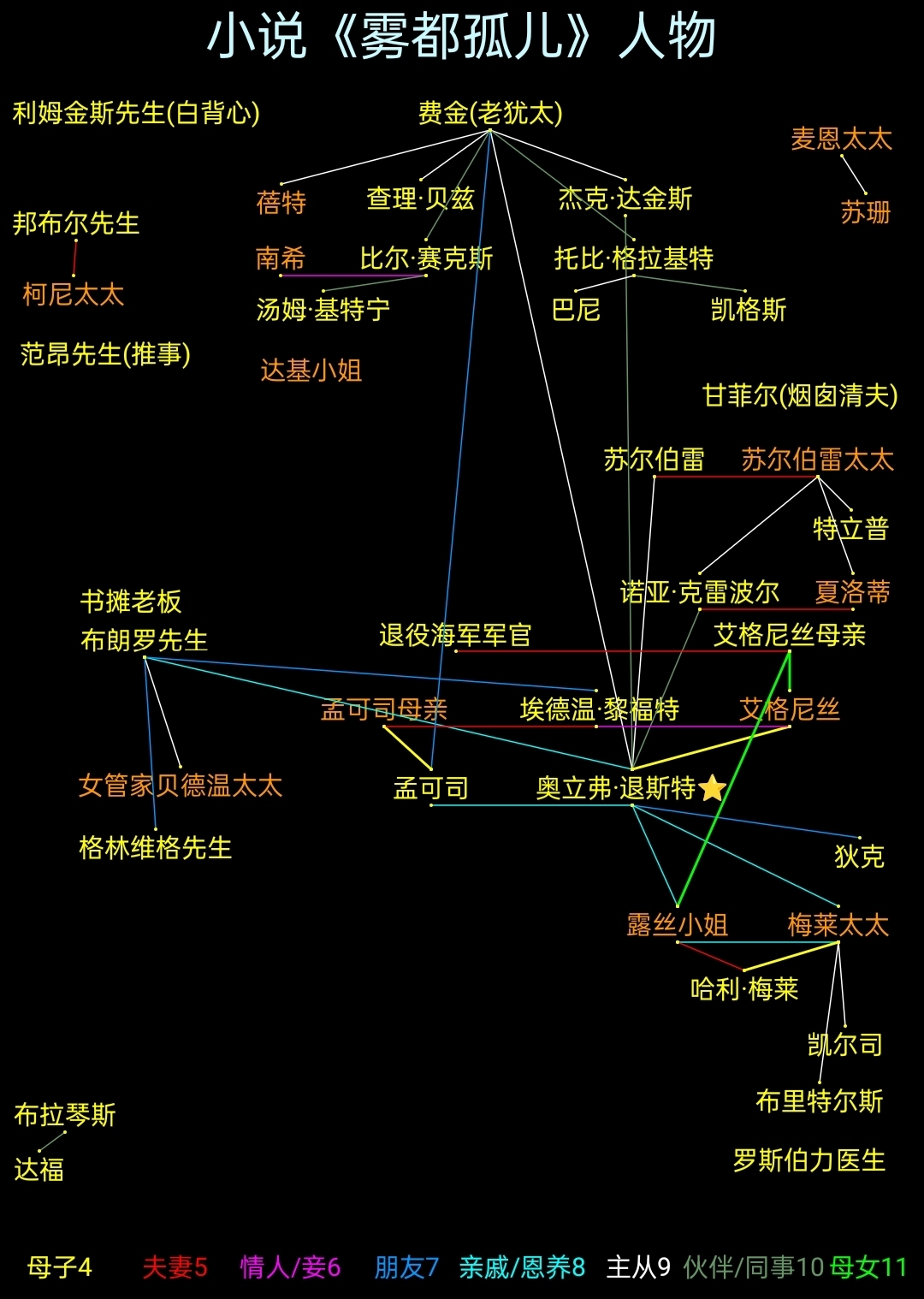 雾都孤儿的人物关系图图片