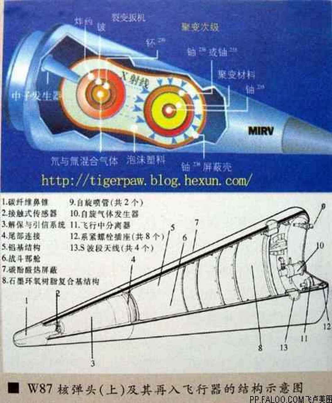 w87核弹头原理