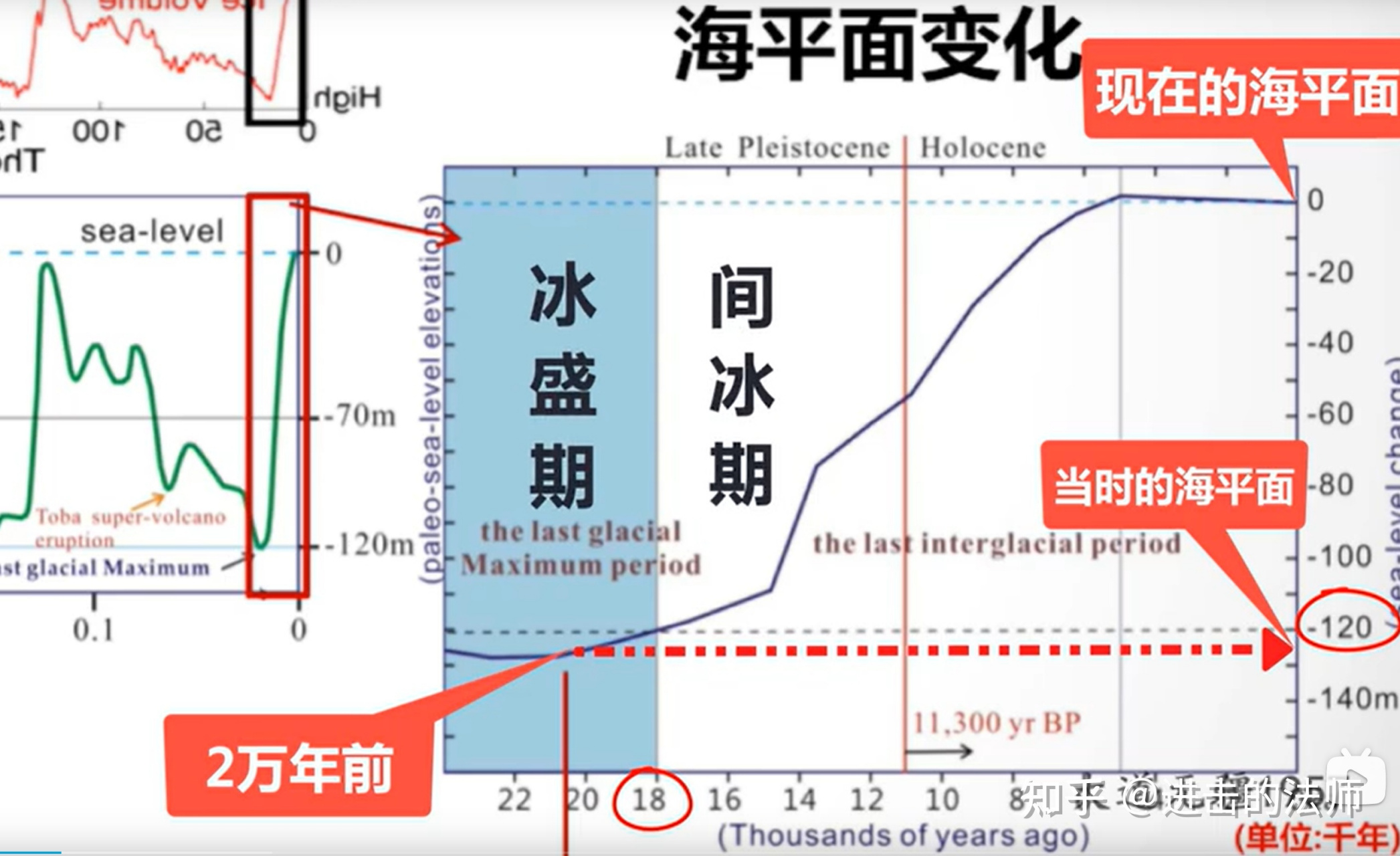 第四纪大冰期已经持续近300万年,人类下地直立,气候寒温交替,冰盖前进