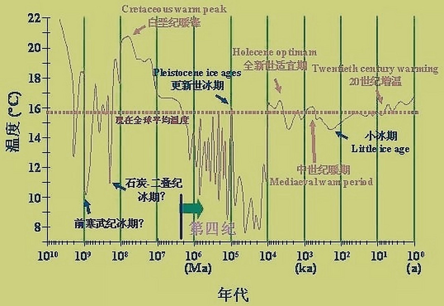 第四纪大冰期已经持续近300万年,人类下地直立,气候寒温交替,冰盖前进