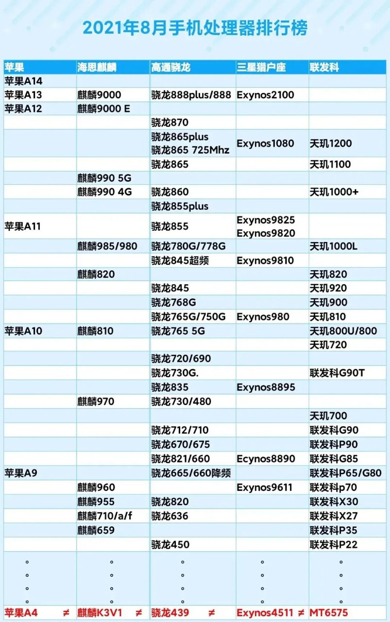 2021年8月手机处理器排行榜!