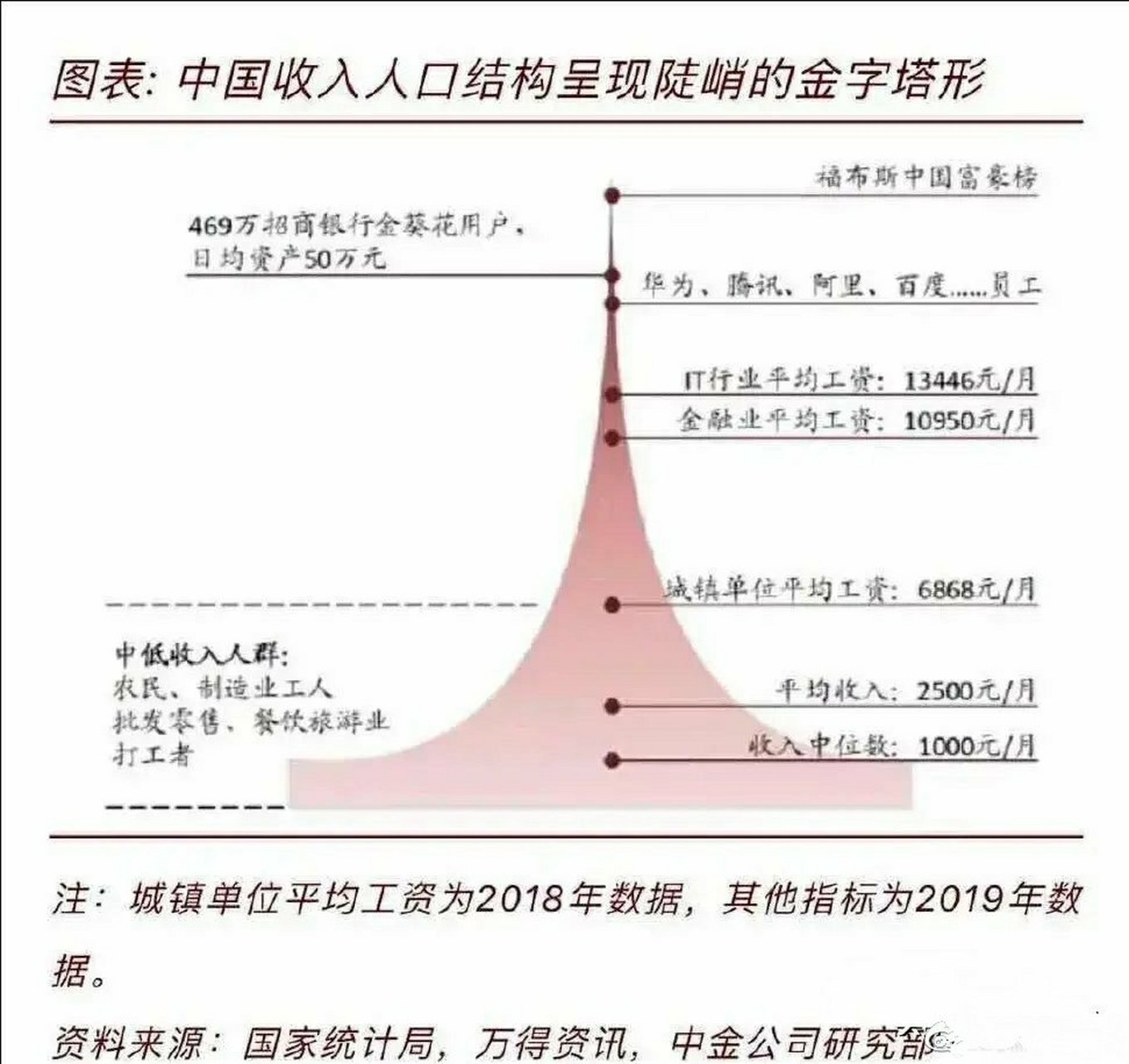 中金公司做的一个图,中国人均收入的金字塔结构,这个结构的优点是底盘