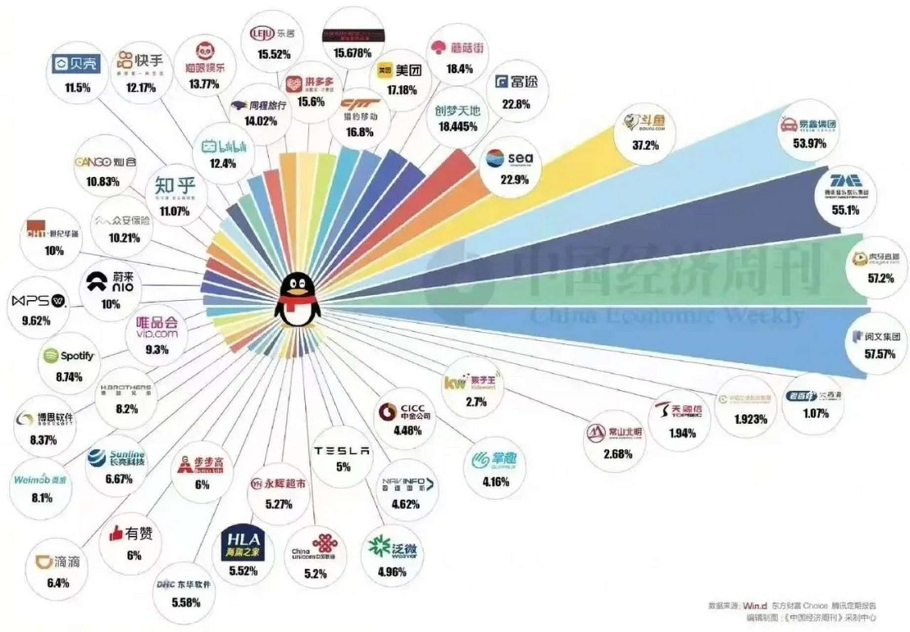 腾讯的投资版图,看完你想说什么?