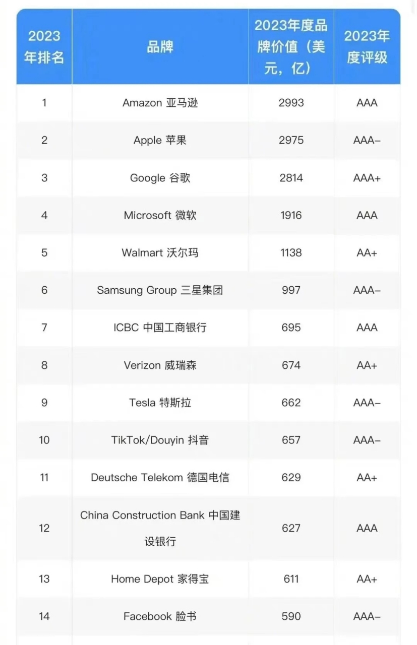 2023世界500强排行榜(2023世界500强排行榜泰康)-第2张图片-鲸幼网