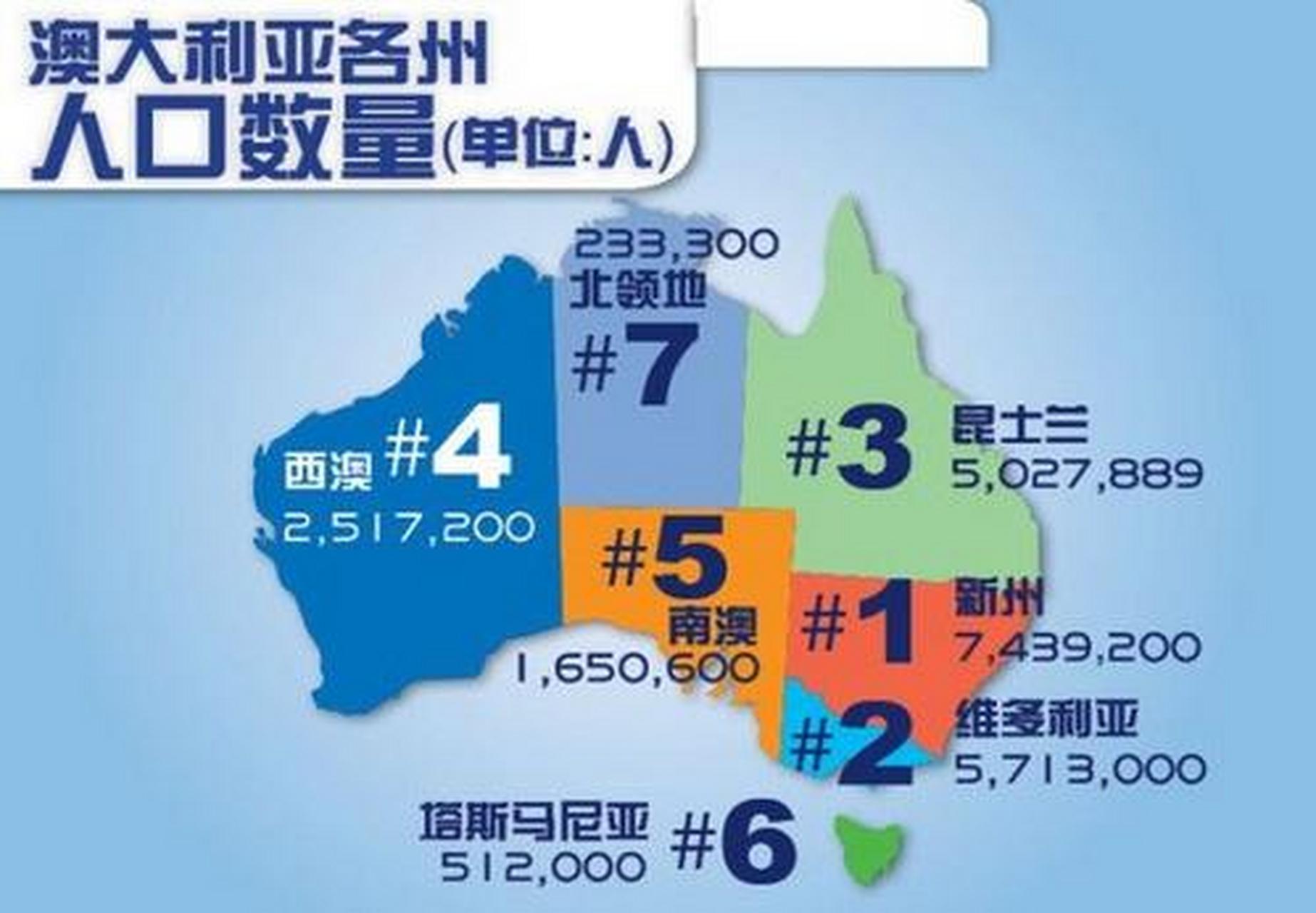 澳大利亚各州人口数量及人口密度.