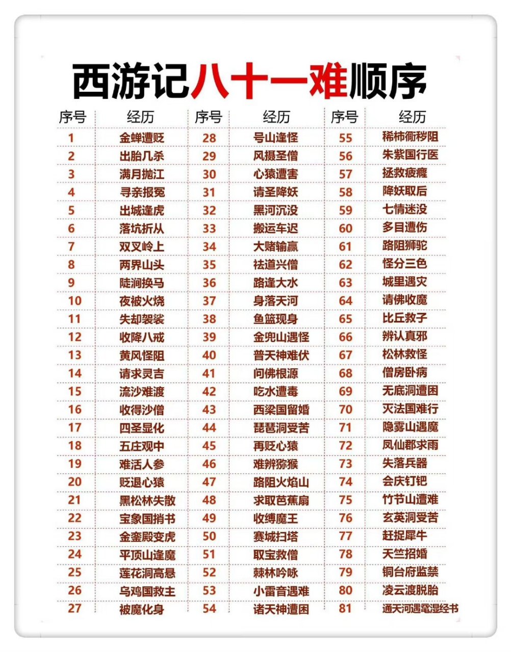 《西游记》八十一难顺序. 67