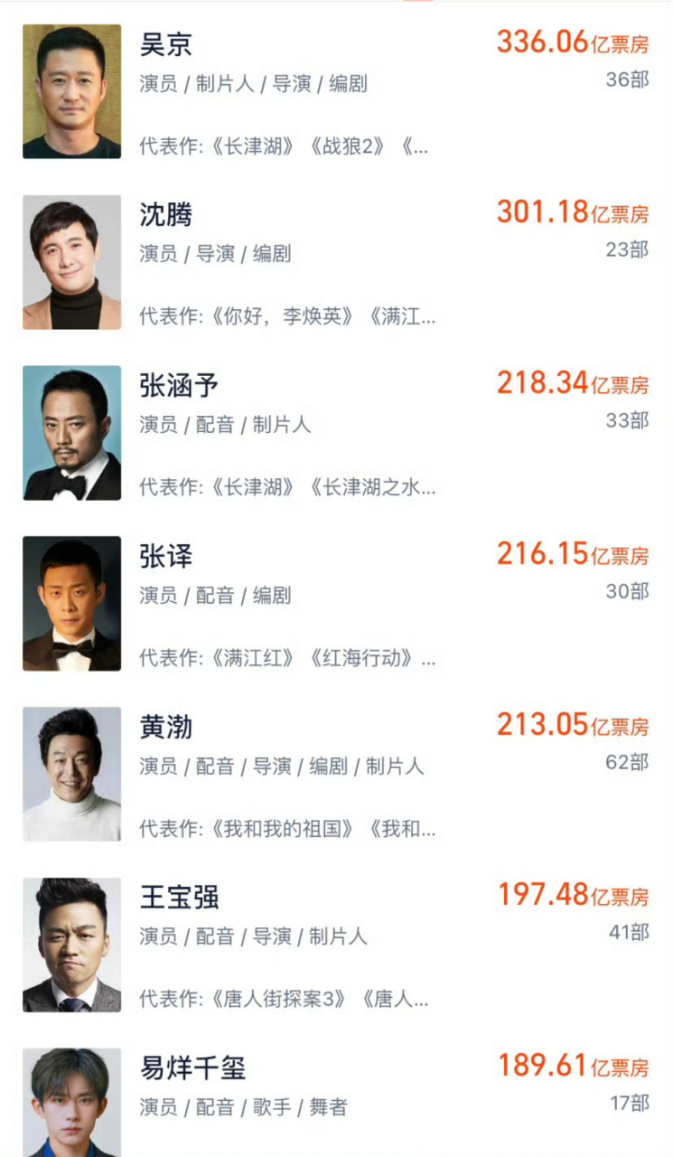 黄渤电影票房马上超过张译和张涵予升至前三,前面还有吴京和沈腾