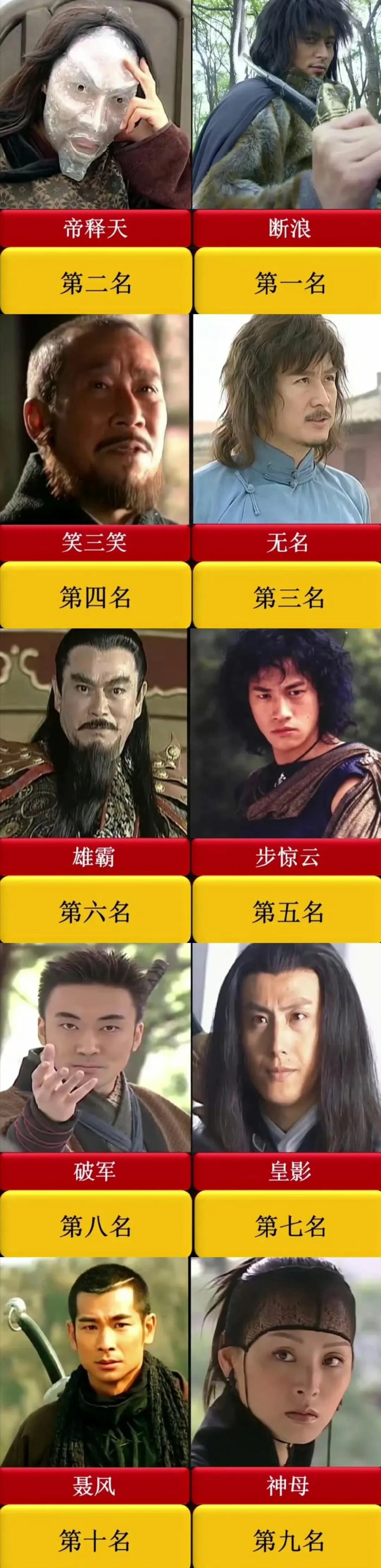 电视剧《风云雄霸天下》第二部人物武力排名,你们认可吗?