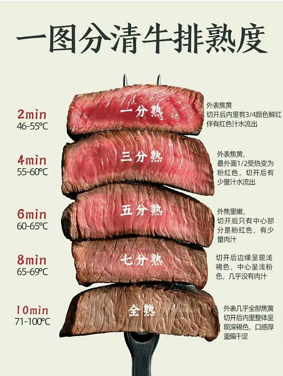 一图分清牛排熟度,你喜欢吃几成熟的?