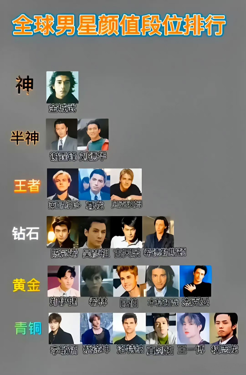 全球男星颜值段位排行.