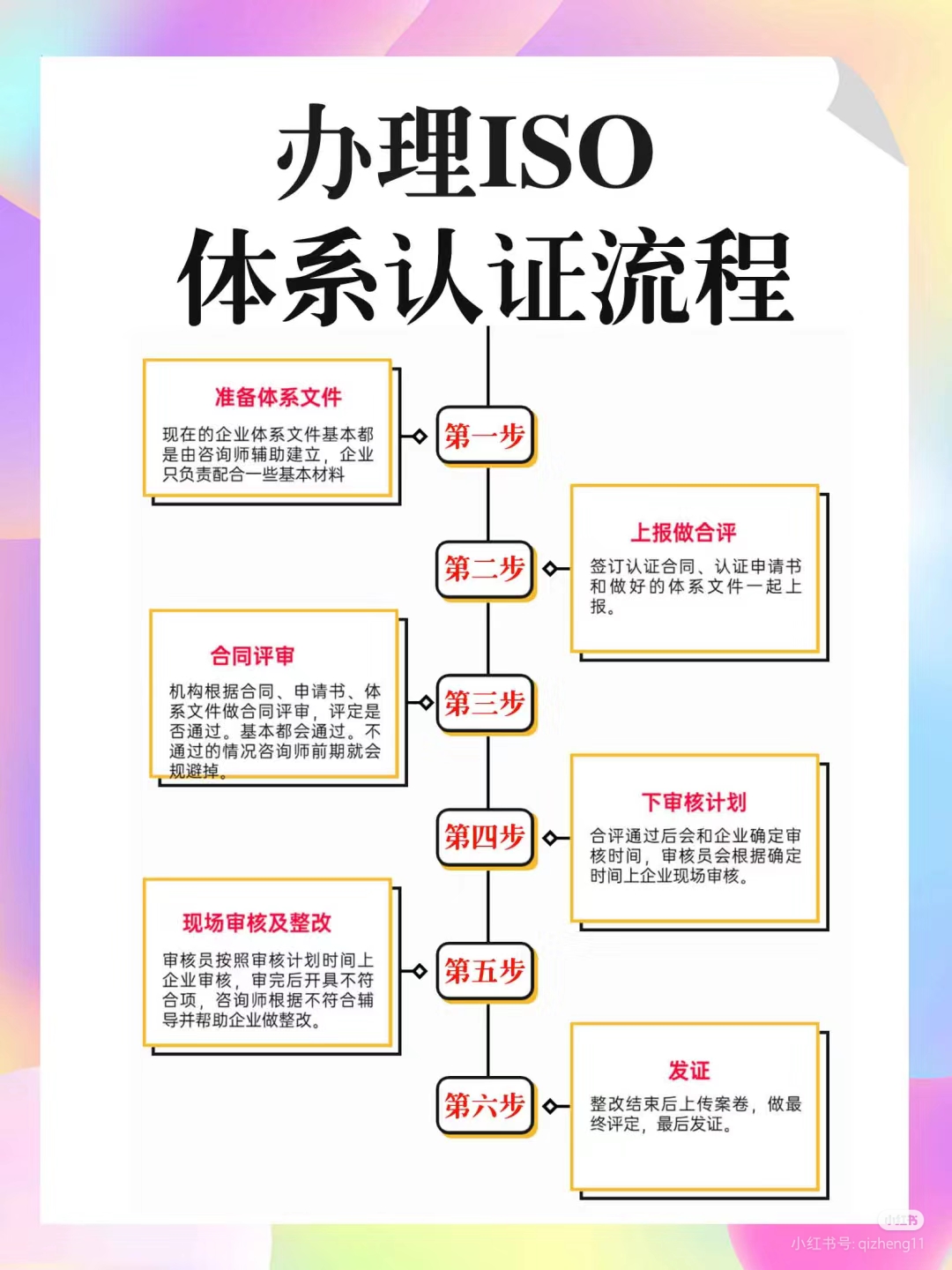 iso体系认证六步走:建文件,签合同,评审过,定时间,审整改,终发证