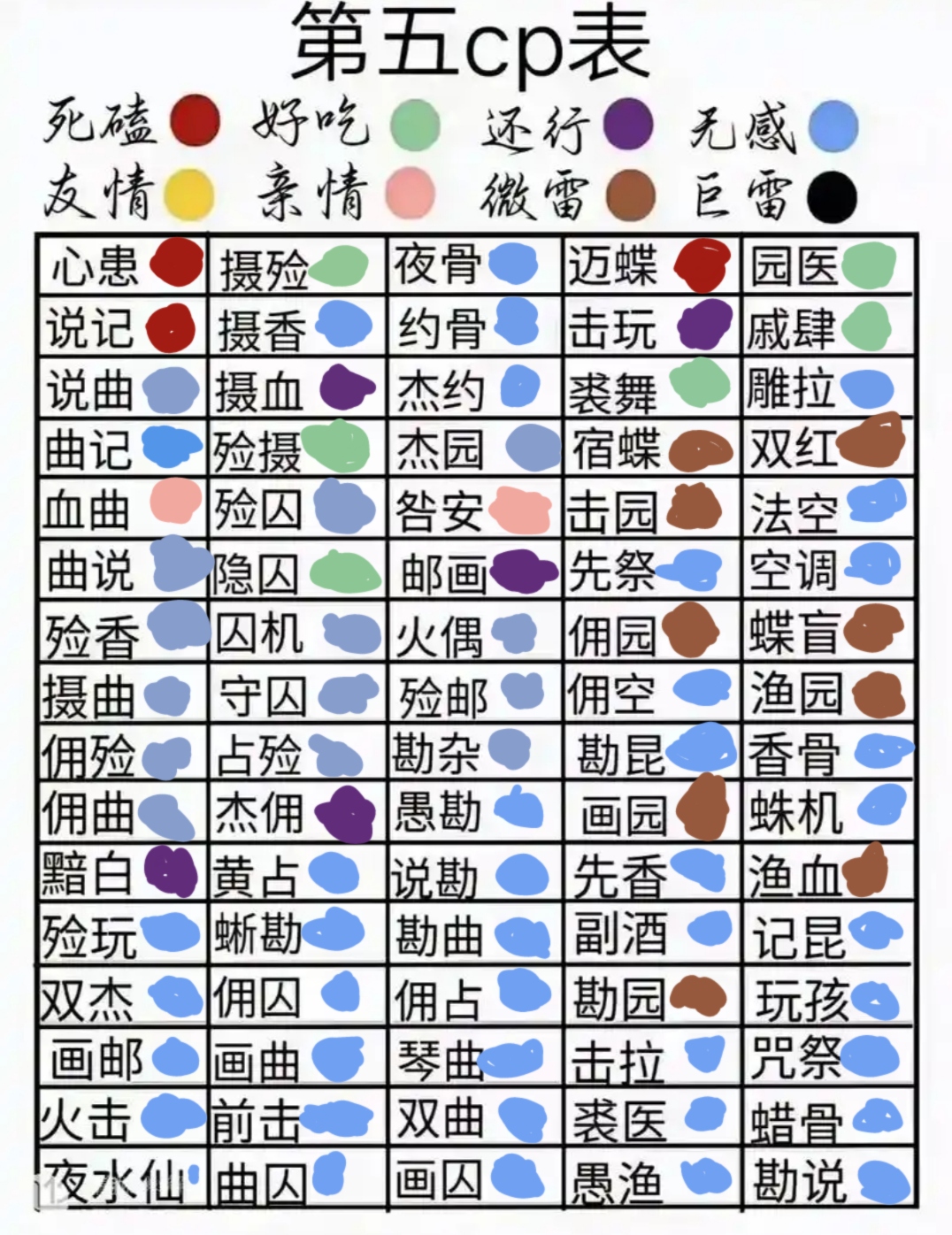 关于我对第五人格cp的一张表