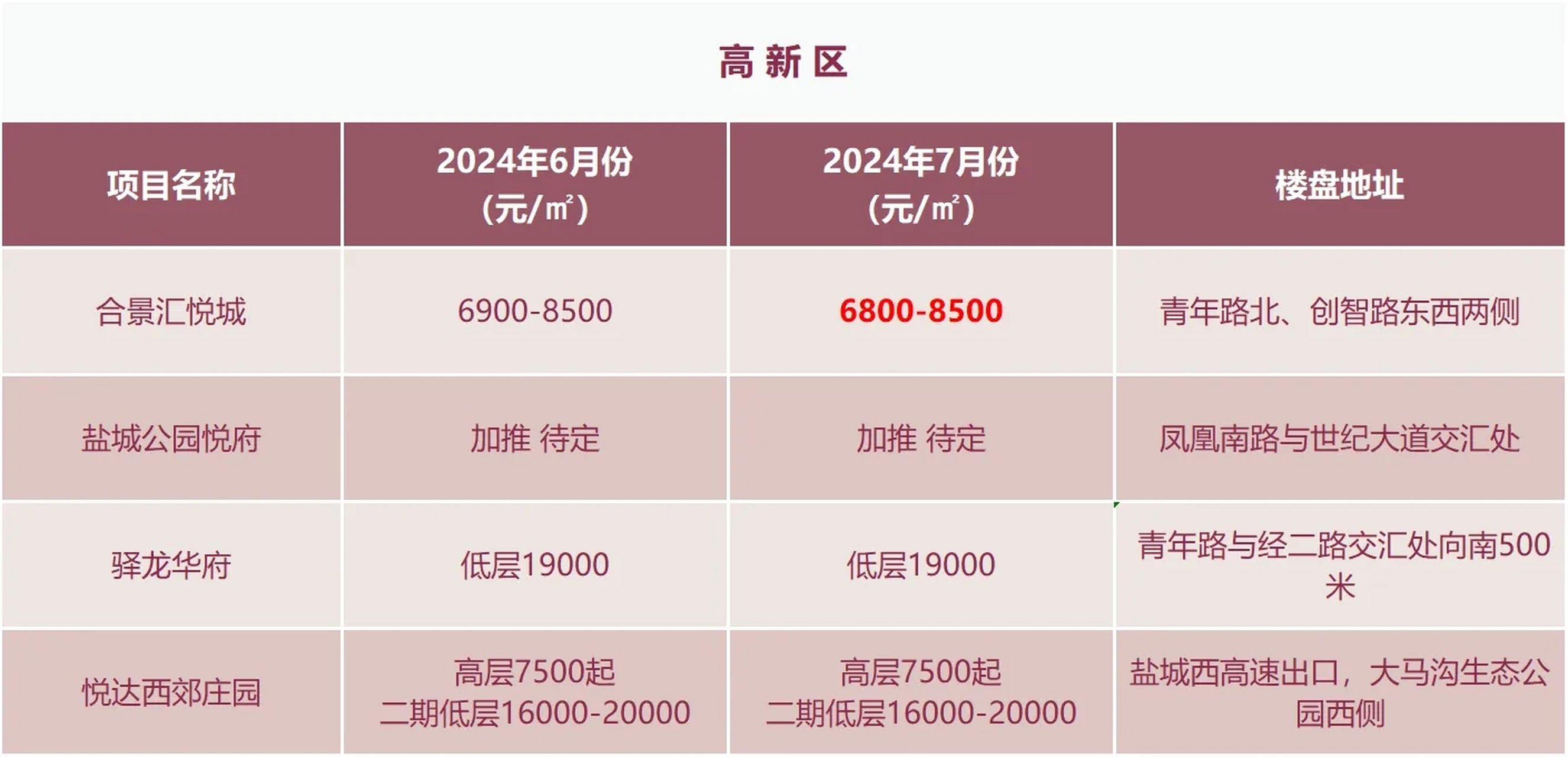 7月盐城市区66盘房价一览7月楼市报价相对比较平稳,调整楼盘不多,但不