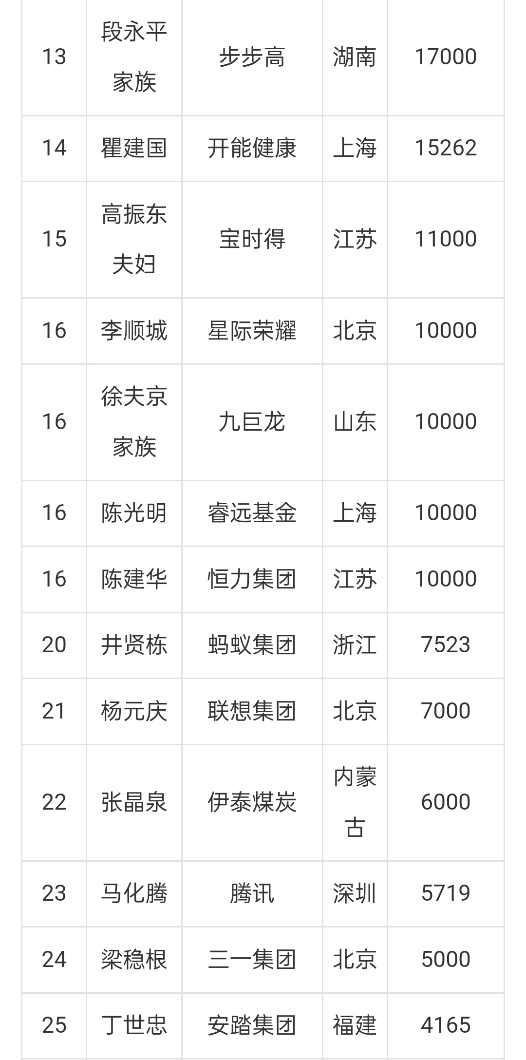 2023年中国大陆企业家慈善排行榜,这份榜单主要是中国大陆民营企业