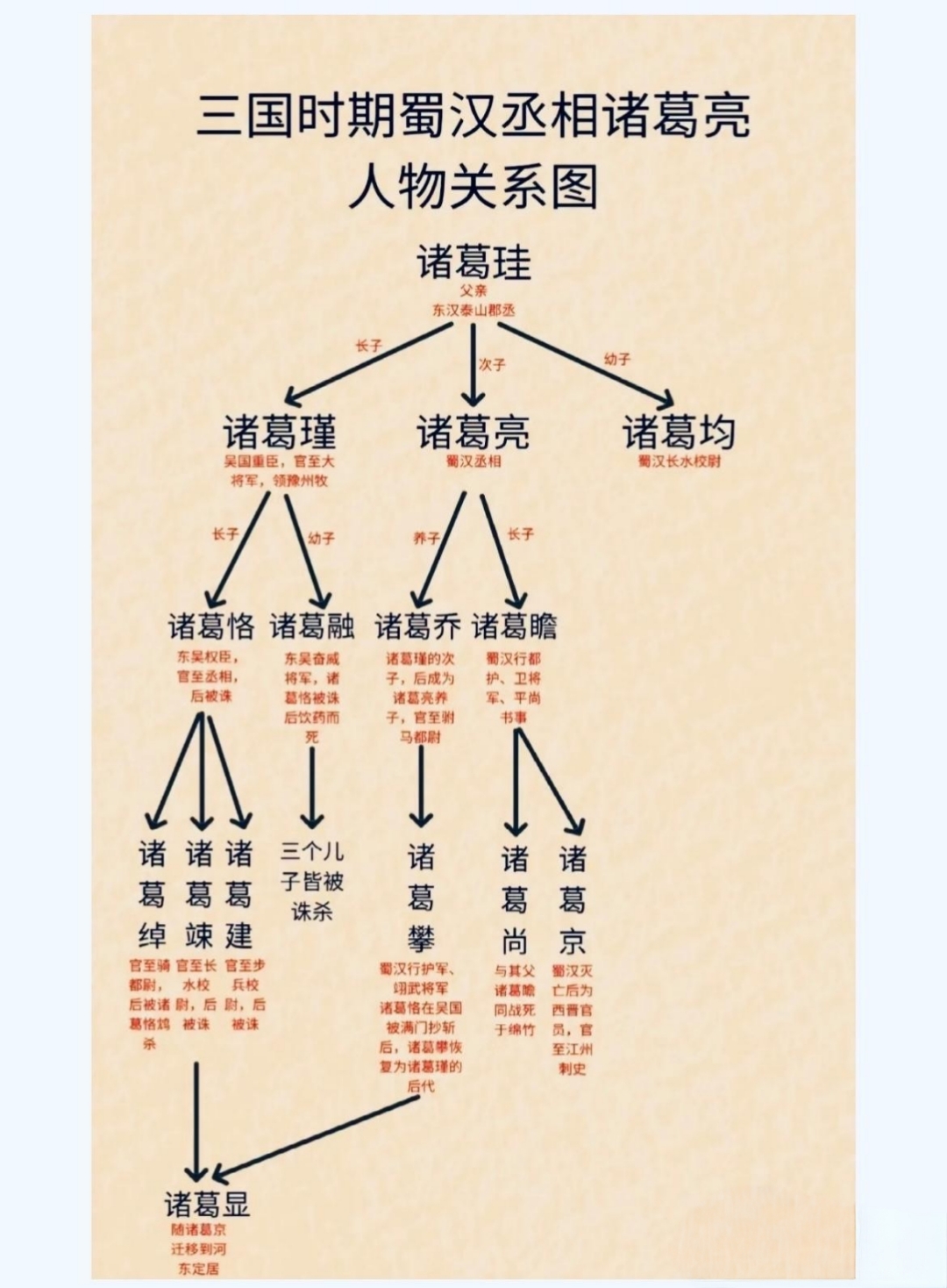 家族命运多舛,终有后人诸葛京在江州续写辉煌,迁居河东,延续诸葛氏的