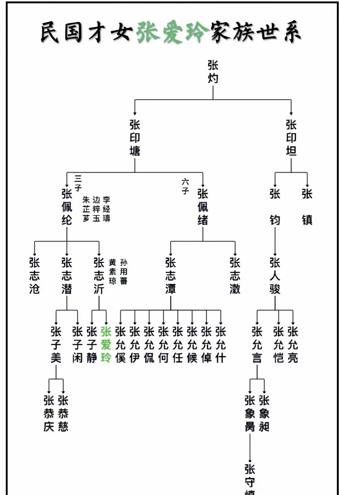 家谱图新鲜出炉