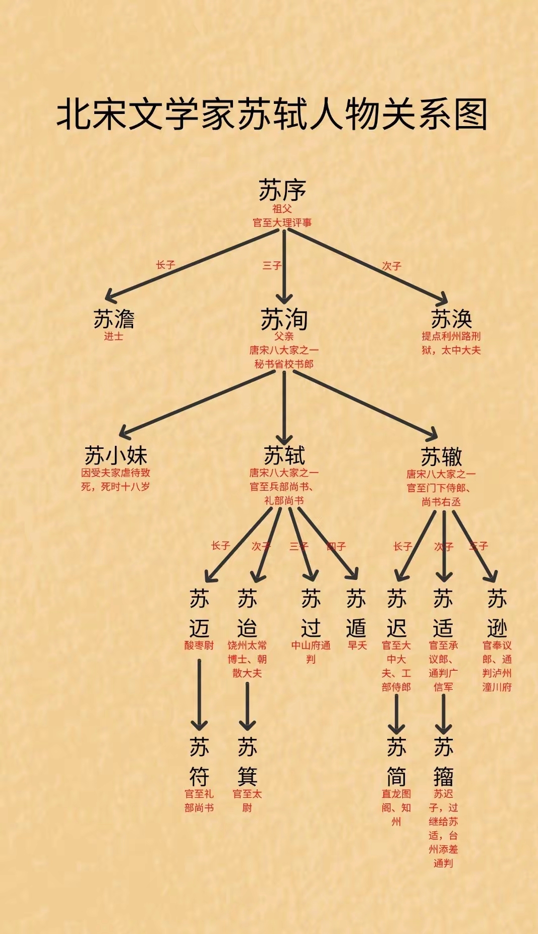 苏轼家谱图图片