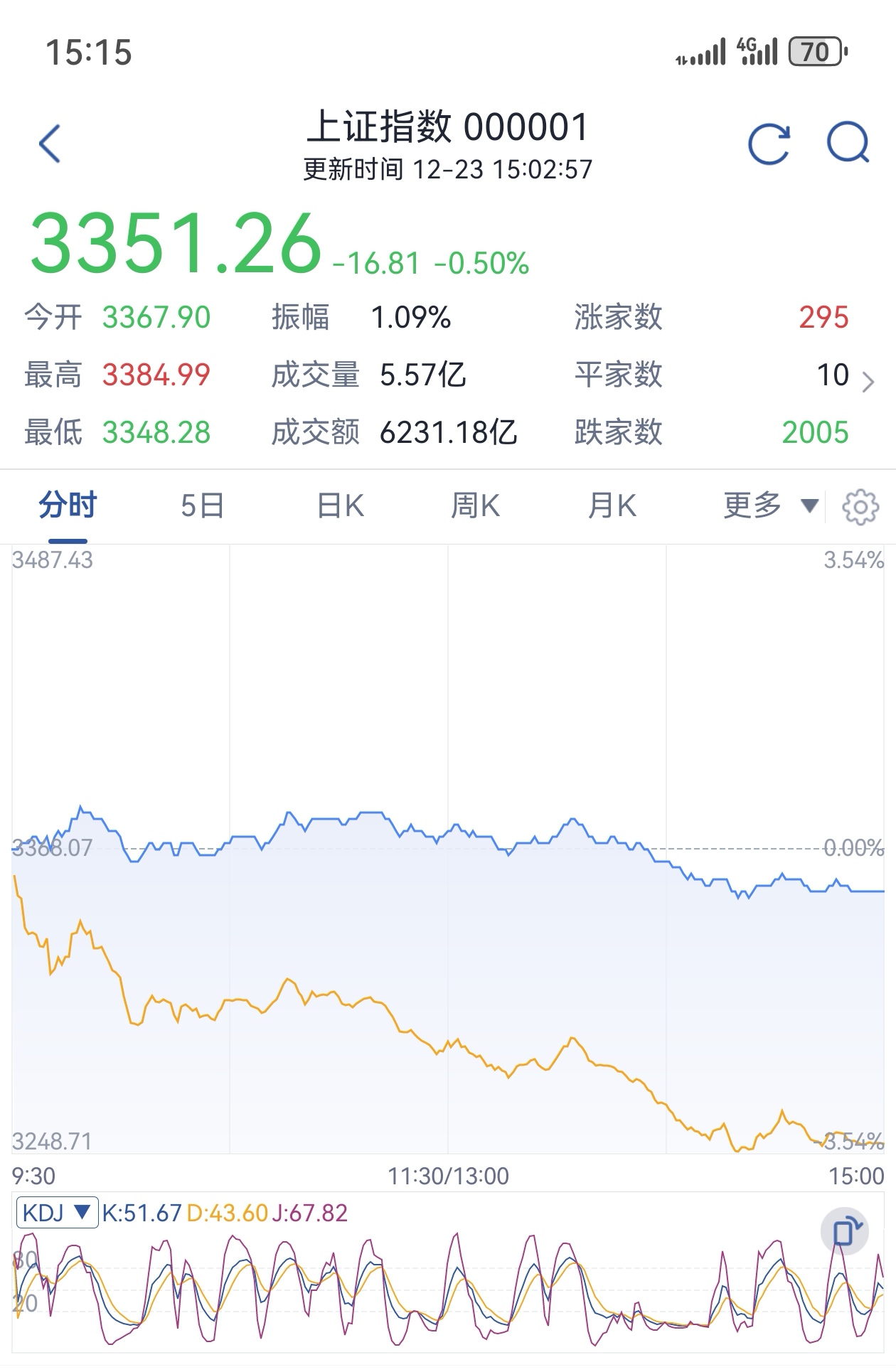 12月23日,星期一,沪指开盘3367.9点,低开