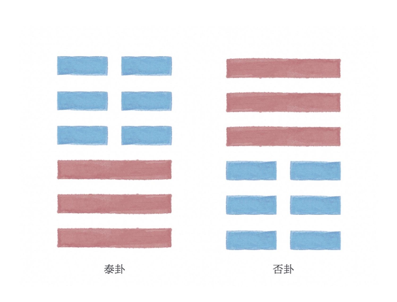 关于否泰两卦主要内涵的正解:  《易经》64卦,其中有否卦和泰卦,掖怂