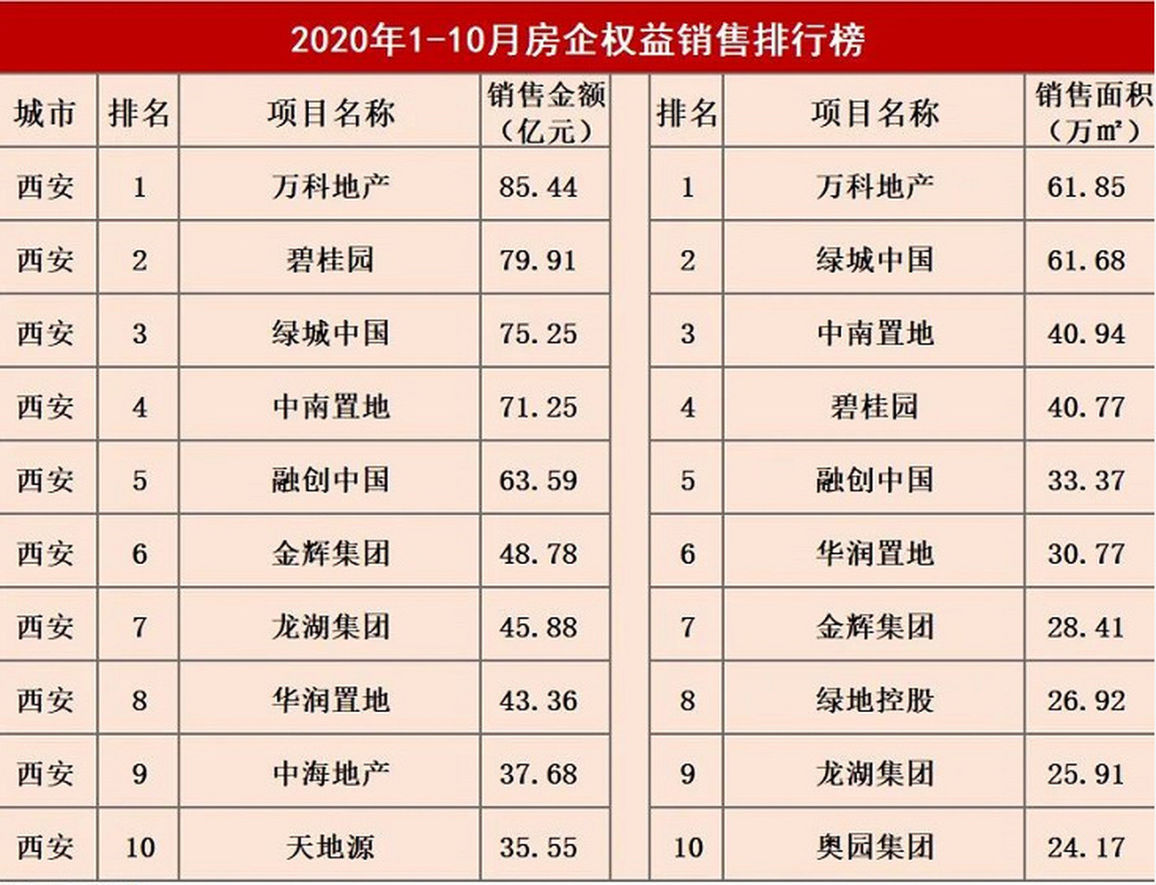 房地产# 「榜单」2020年10月西安房企销售排行榜#西安楼市