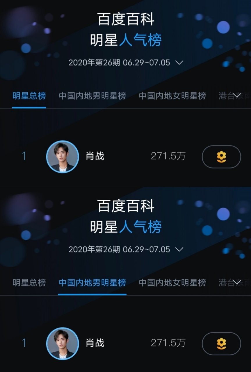 每日娛樂播報# 恭喜肖戰登頂百度百科明星人氣榜周榜明星總榜與內地