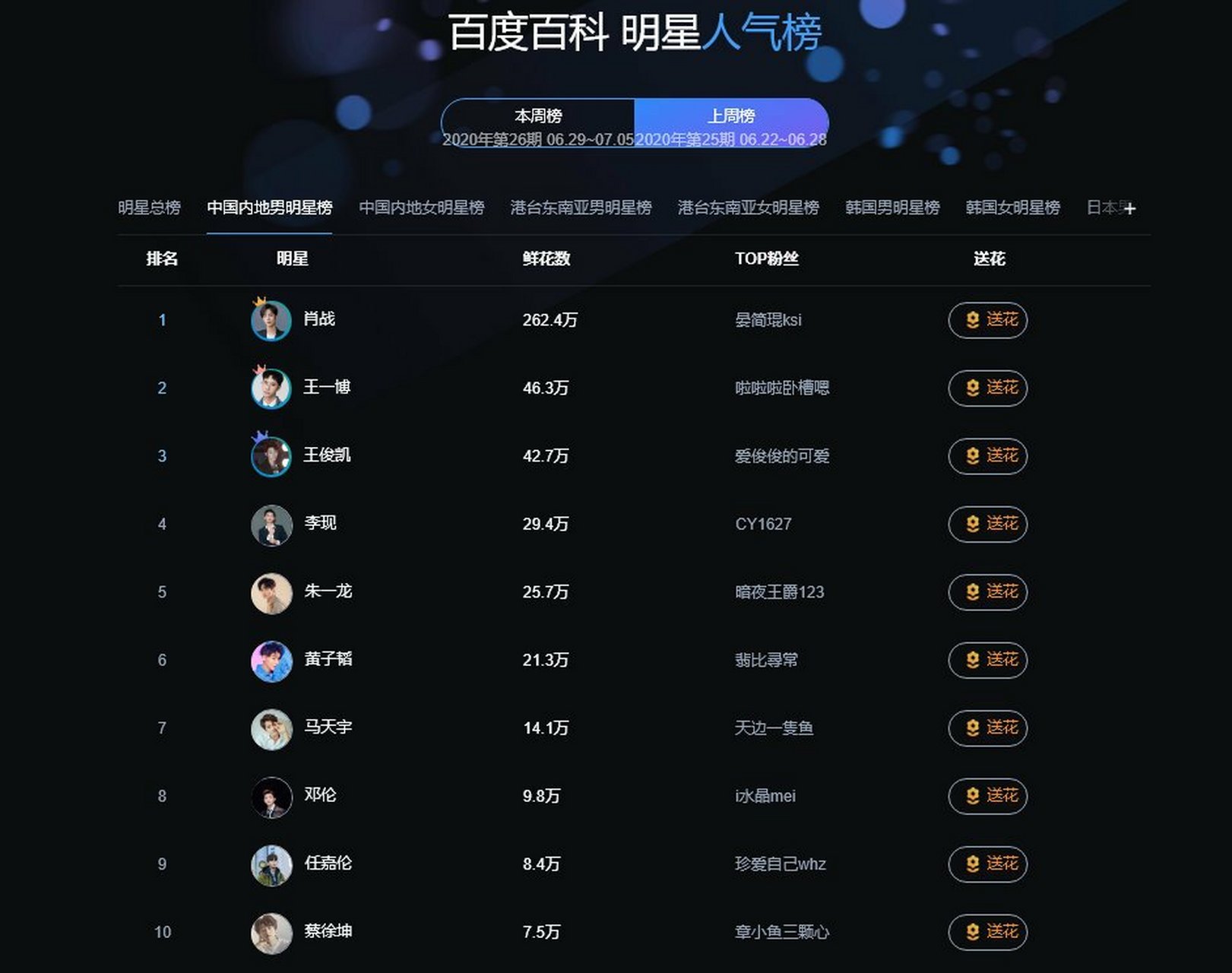 娱乐最前沿# 新一期百度百科明星人气榜中国内地男明星top10:  姓战