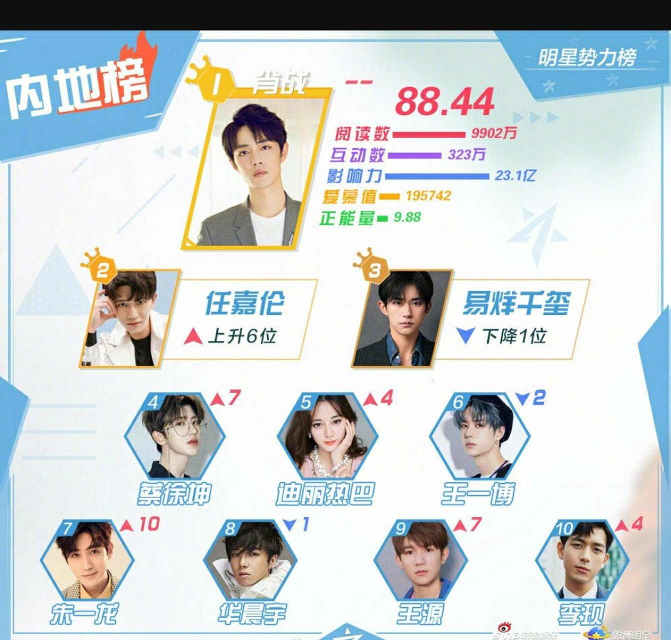 娱乐最前沿# 明星势力榜内地榜top10:  肖战 任嘉伦 易烊千玺 蔡徐坤