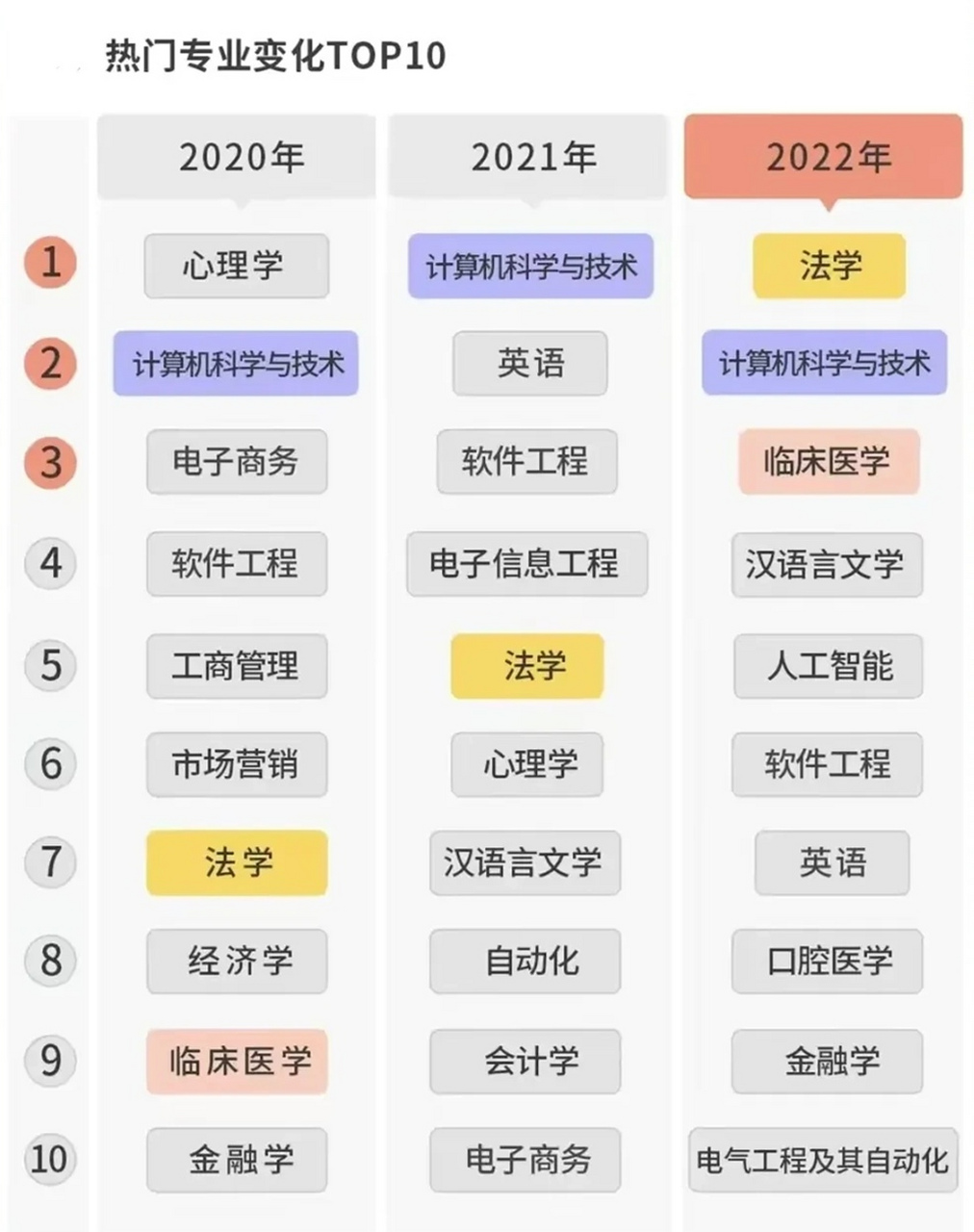 高考报考,热门专业一直在变化,2023年将会怎么变?