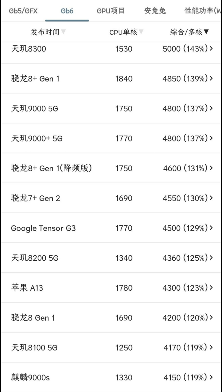 麒麟9000对比870图片