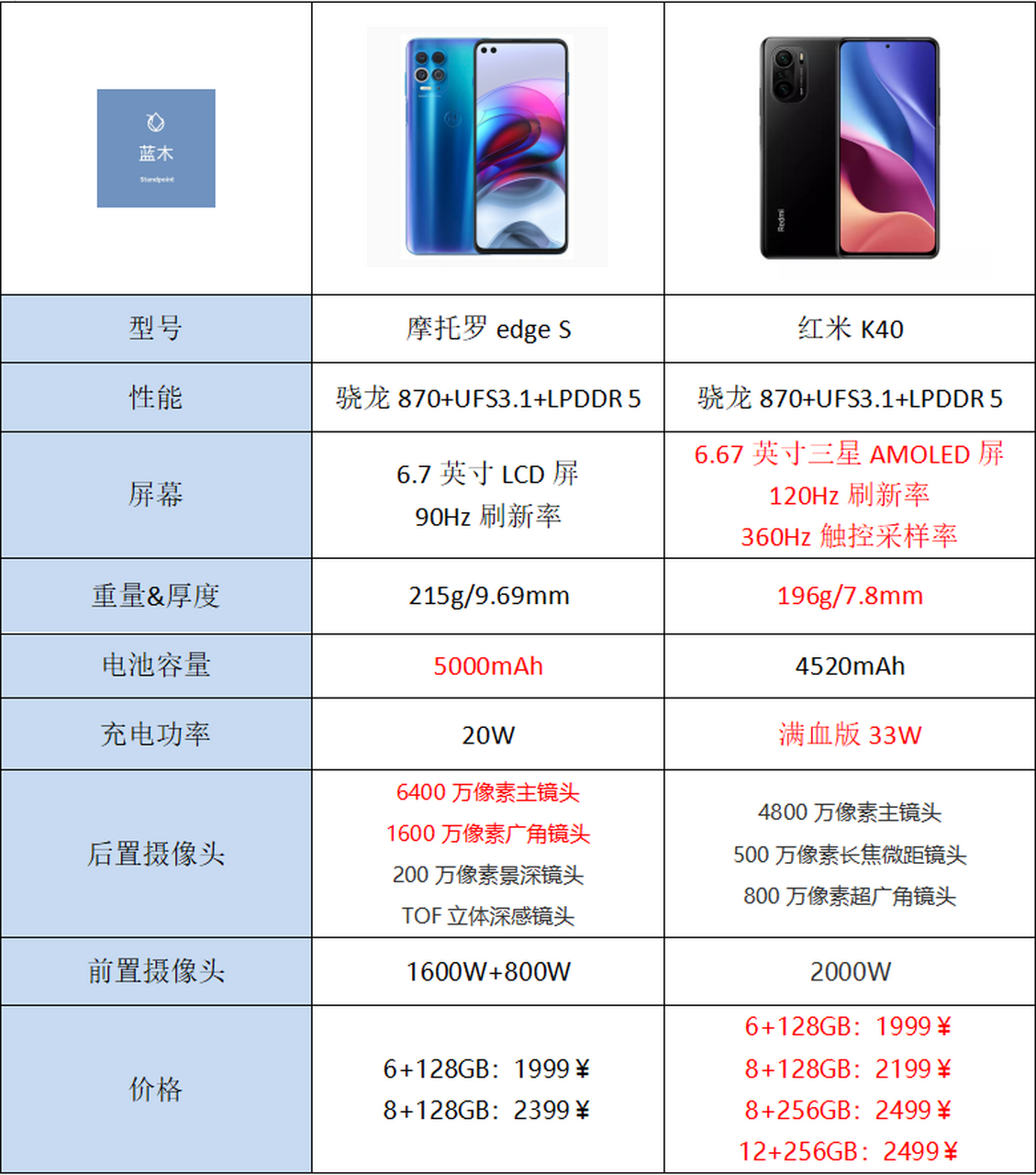目前两款骁龙870处理器手机,红米k40和摩托罗拉edge s参数对比:  还