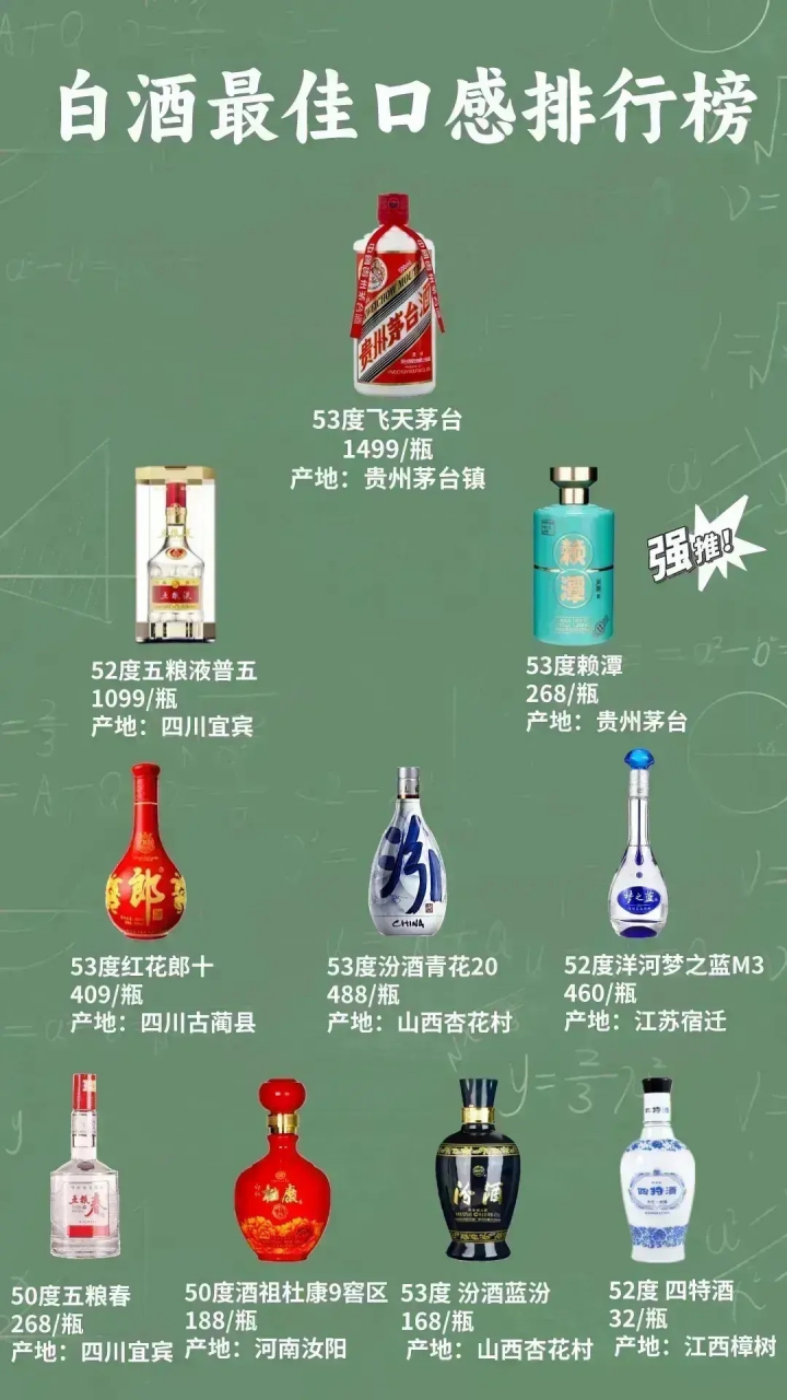 最受欢迎的白酒排行榜 第一名:飞天茅台 第二名:五粮液普五,赖潭(口感