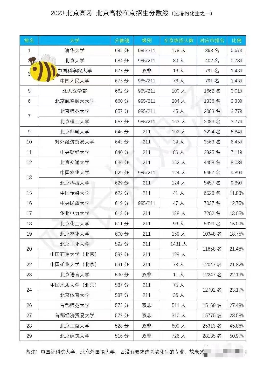 北影高考分数线图片