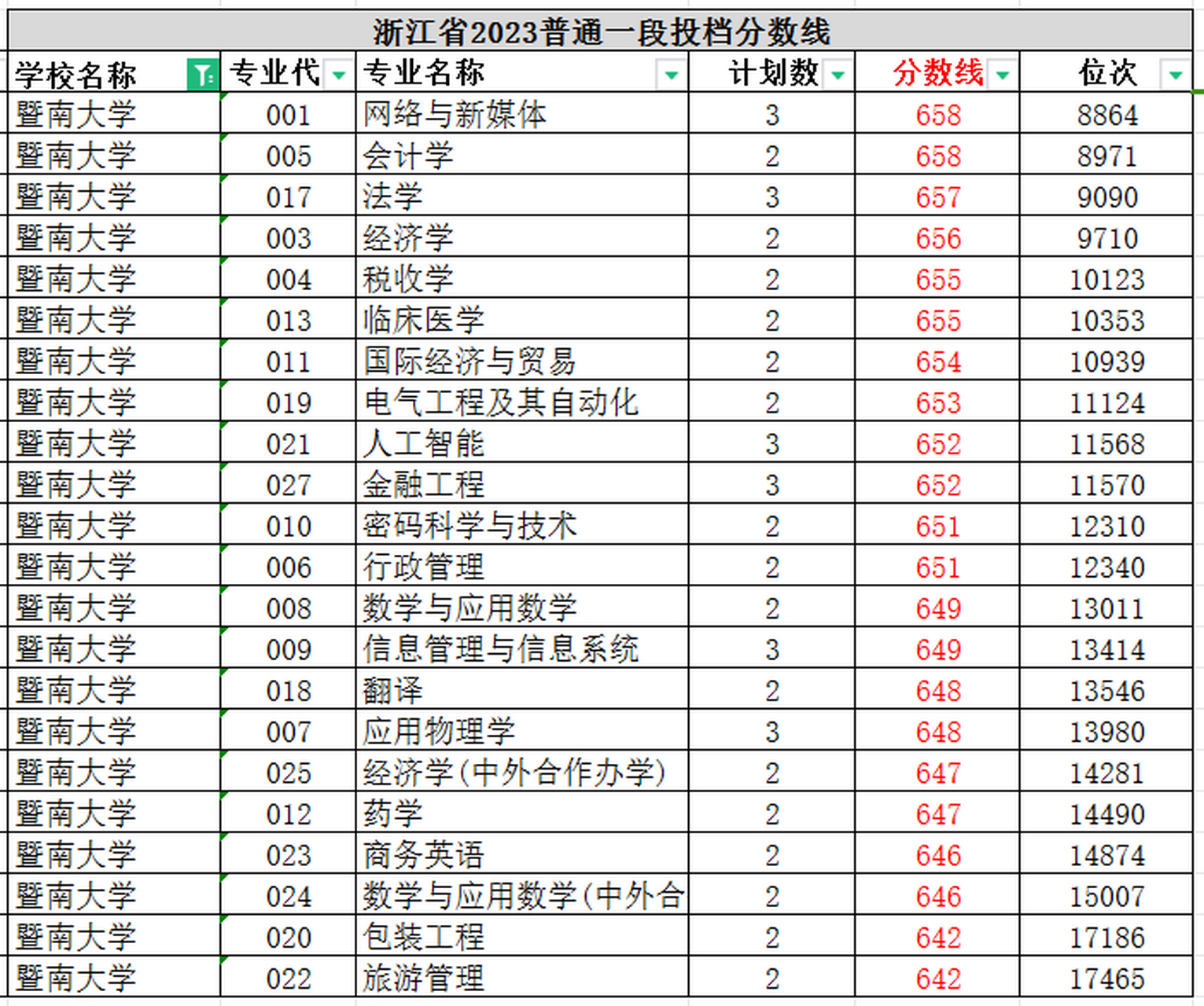 暨南大学分数线图片