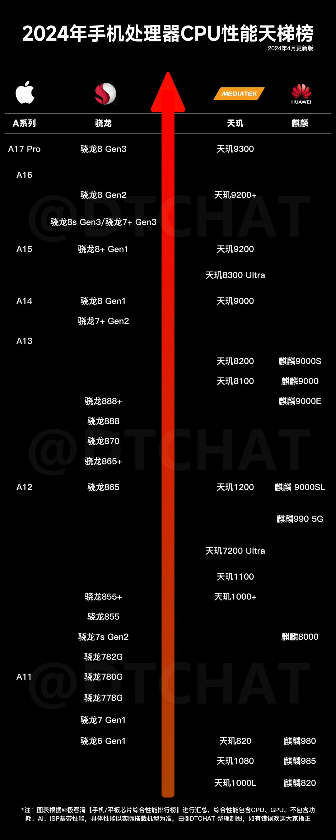 麒麟cpu天梯图华为图片