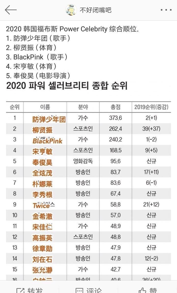 2020韩国福布斯榜单出炉,blackpink吊打防弹少年团.