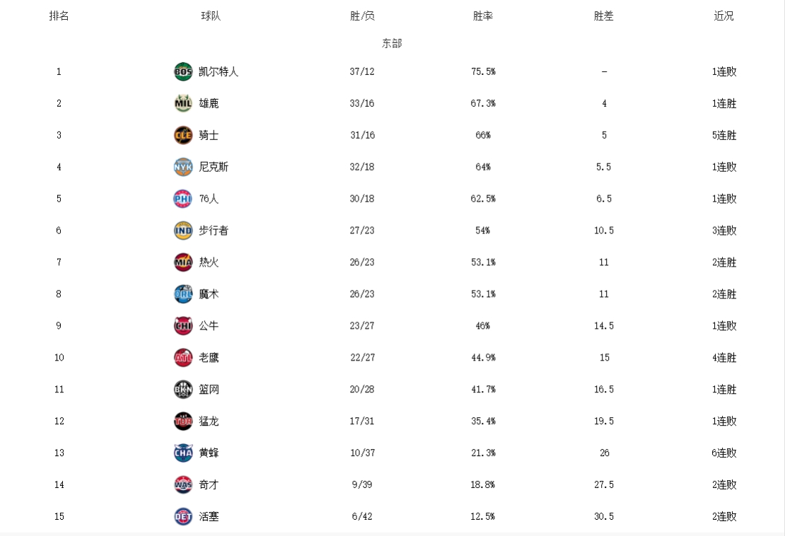 NBA最新战报湖人主场惜败