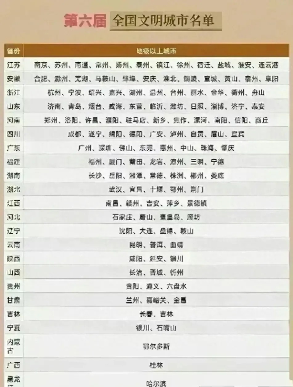 第六届全国文明城市名单公布(地级以上城市)
